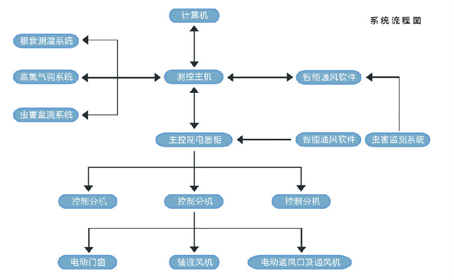 多功能糧情測(cè)控系統(tǒng)說(shuō)明（含智能通風(fēng)系統(tǒng)）